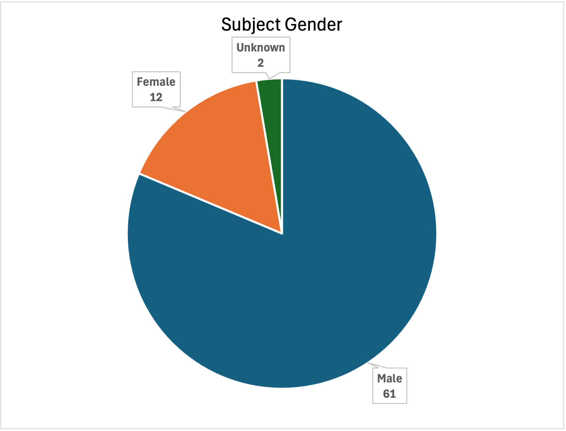 Subject Gender May 2026 UoF Report